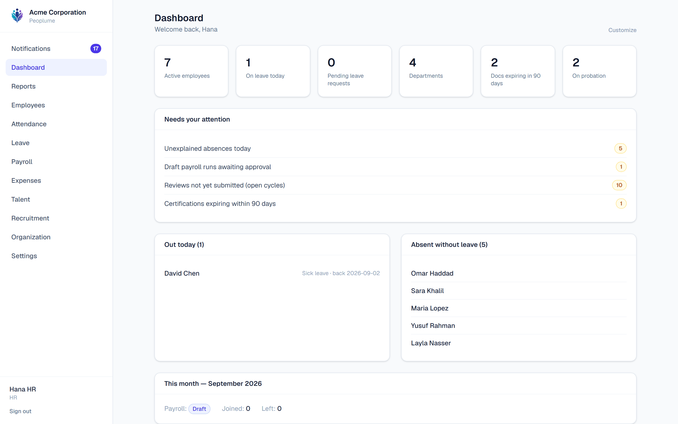 The Peoplume dashboard: an attention list showing unexplained absences, a draft payroll run, unsubmitted reviews and expiring certifications, above who is out today and who is absent without leave.